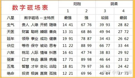 易经电话号码分析